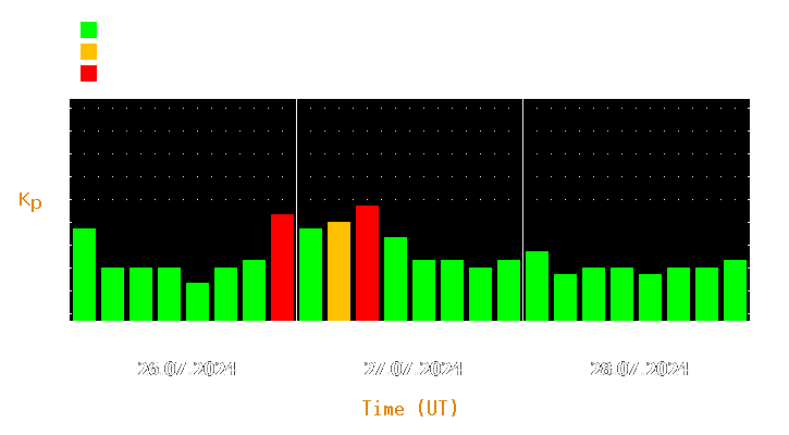 Magnetic storm forecast from Jul 26, 2024 to Jul 28, 2024