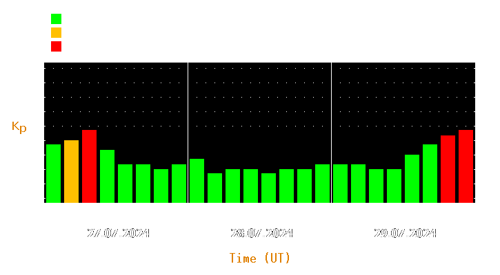 Magnetic storm forecast from Jul 27, 2024 to Jul 29, 2024