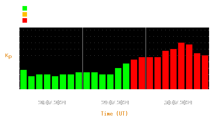 Magnetic storm forecast from Jul 28, 2024 to Jul 30, 2024