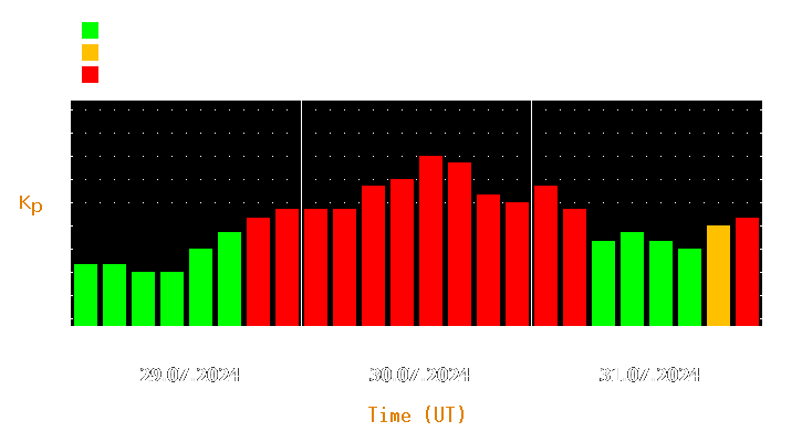 Magnetic storm forecast from Jul 29, 2024 to Jul 31, 2024