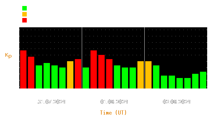 Magnetic storm forecast from Jul 31, 2024 to Aug 02, 2024