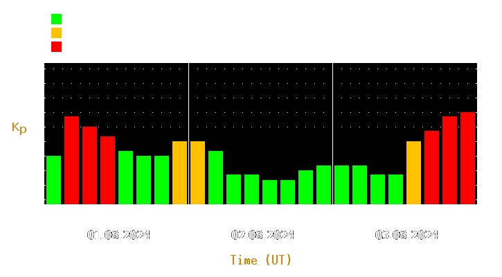 Magnetic storm forecast from Aug 01, 2024 to Aug 03, 2024