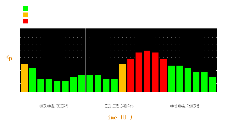 Magnetic storm forecast from Aug 02, 2024 to Aug 04, 2024