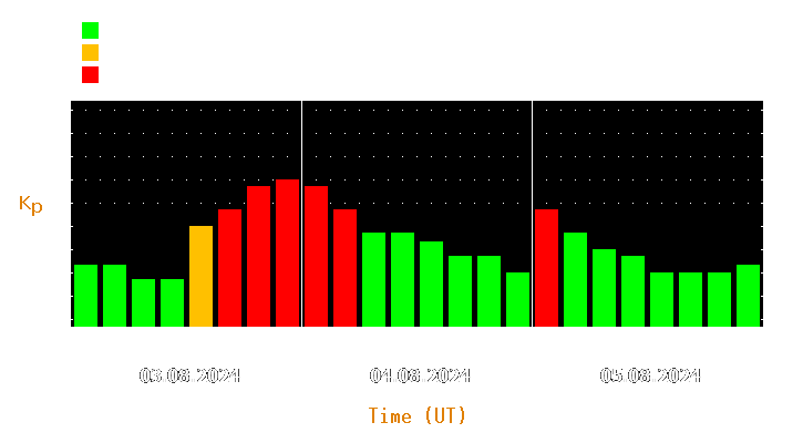 Magnetic storm forecast from Aug 03, 2024 to Aug 05, 2024