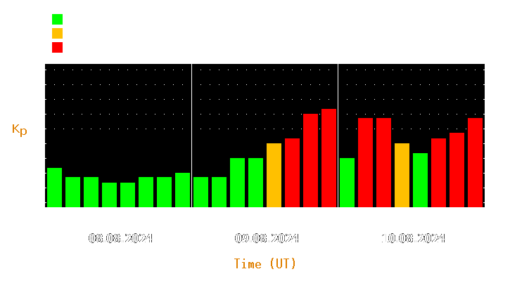 Magnetic storm forecast from Aug 08, 2024 to Aug 10, 2024