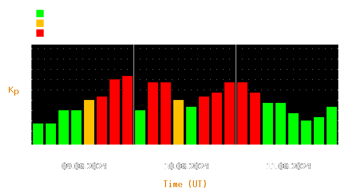 Magnetic storm forecast from Aug 09, 2024 to Aug 11, 2024