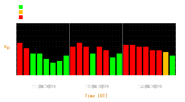 Magnetic storm forecast from Aug 11, 2024 to Aug 13, 2024