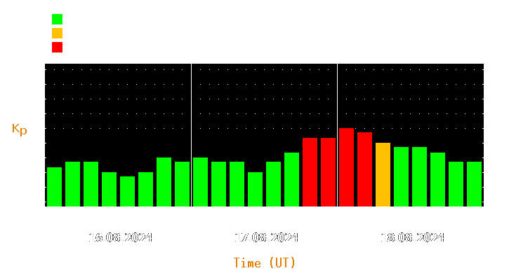 Magnetic storm forecast from Aug 16, 2024 to Aug 18, 2024