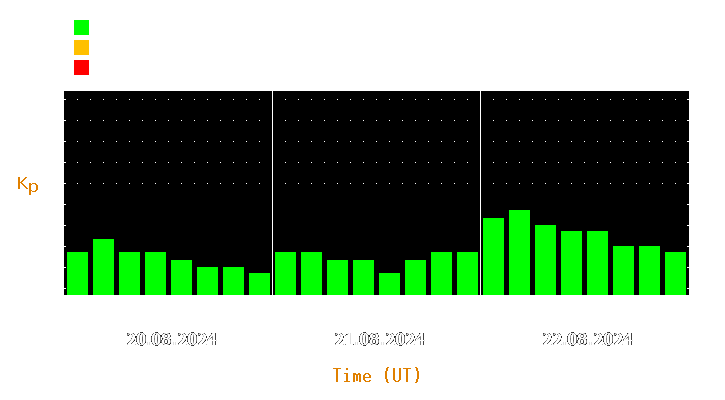 Magnetic storm forecast from Aug 20, 2024 to Aug 22, 2024