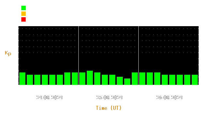 Magnetic storm forecast from Aug 24, 2024 to Aug 26, 2024