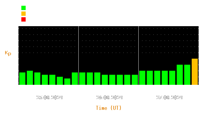 Magnetic storm forecast from Aug 25, 2024 to Aug 27, 2024