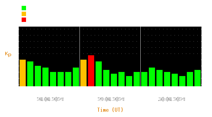 Magnetic storm forecast from Aug 28, 2024 to Aug 30, 2024