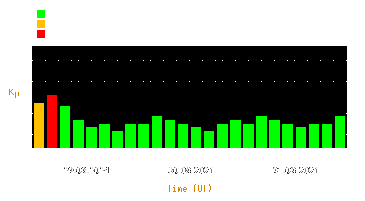 Magnetic storm forecast from Aug 29, 2024 to Aug 31, 2024