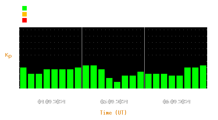 Magnetic storm forecast from Sep 04, 2024 to Sep 06, 2024