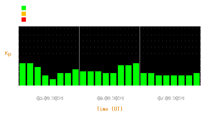 Magnetic storm forecast from Sep 05, 2024 to Sep 07, 2024