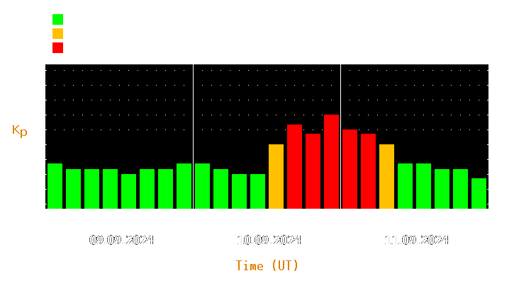 Magnetic storm forecast from Sep 09, 2024 to Sep 11, 2024