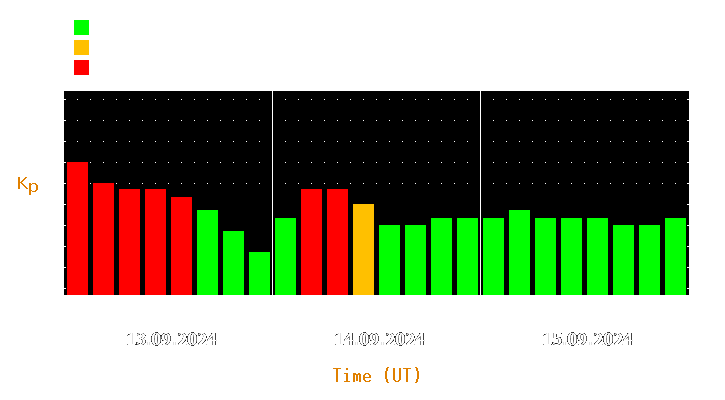 Magnetic storm forecast from Sep 13, 2024 to Sep 15, 2024