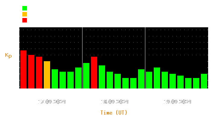 Magnetic storm forecast from Sep 17, 2024 to Sep 19, 2024