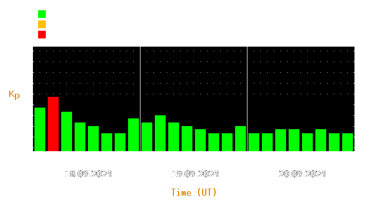 Magnetic storm forecast from Sep 18, 2024 to Sep 20, 2024