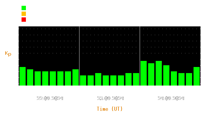 Magnetic storm forecast from Sep 22, 2024 to Sep 24, 2024