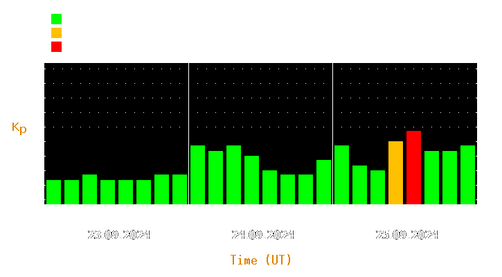 Magnetic storm forecast from Sep 23, 2024 to Sep 25, 2024