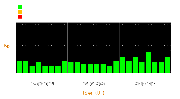 Magnetic storm forecast from Sep 27, 2024 to Sep 29, 2024