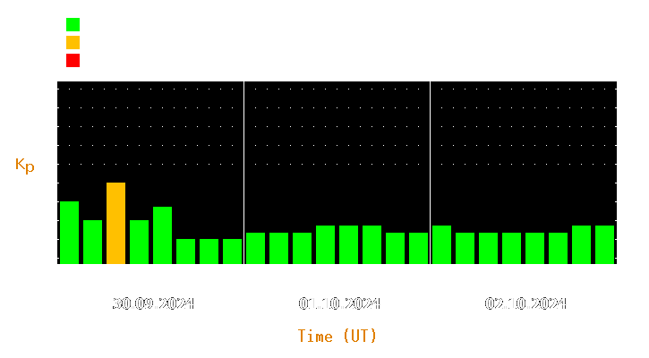 Magnetic storm forecast from Sep 30, 2024 to Oct 02, 2024