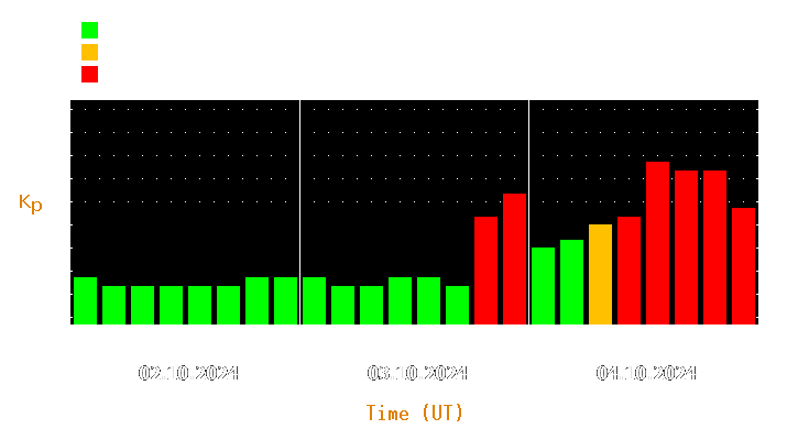 Magnetic storm forecast from Oct 02, 2024 to Oct 04, 2024