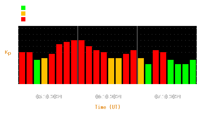 Magnetic storm forecast from Oct 05, 2024 to Oct 07, 2024