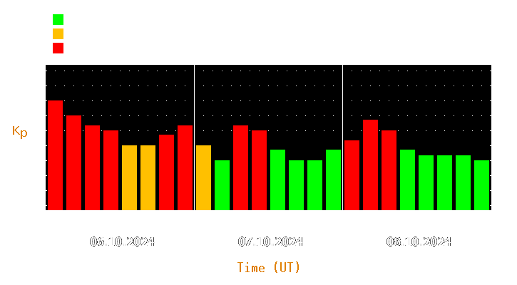 Magnetic storm forecast from Oct 06, 2024 to Oct 08, 2024