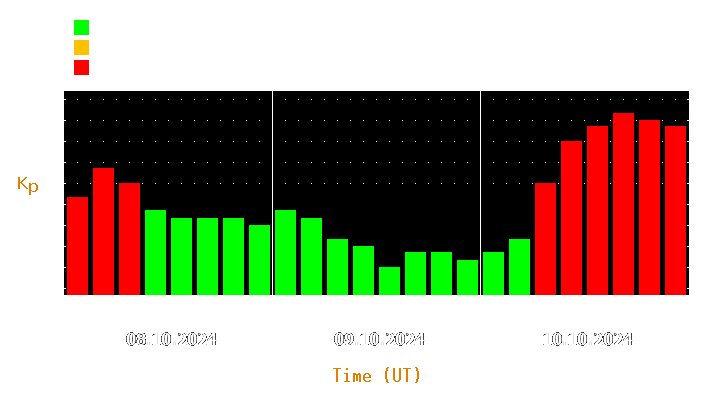 Magnetic storm forecast from Oct 08, 2024 to Oct 10, 2024