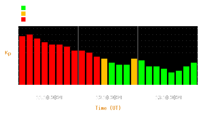 Magnetic storm forecast from Oct 11, 2024 to Oct 13, 2024