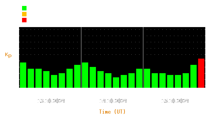 Magnetic storm forecast from Oct 13, 2024 to Oct 15, 2024