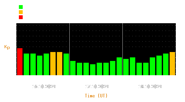 Magnetic storm forecast from Oct 16, 2024 to Oct 18, 2024