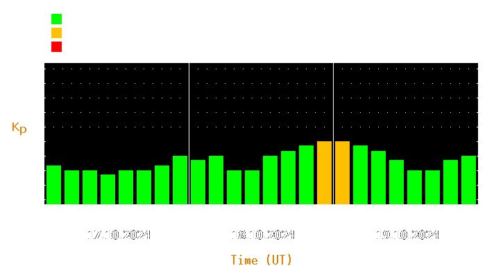 Magnetic storm forecast from Oct 17, 2024 to Oct 19, 2024