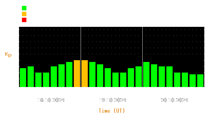 Magnetic storm forecast from Oct 18, 2024 to Oct 20, 2024