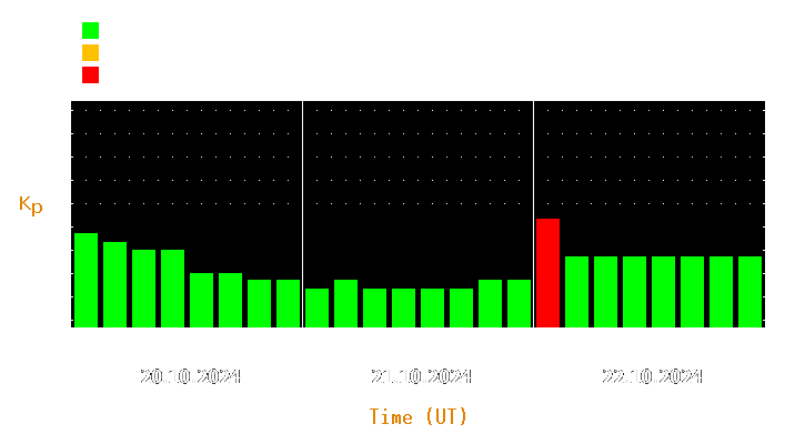 Magnetic storm forecast from Oct 20, 2024 to Oct 22, 2024