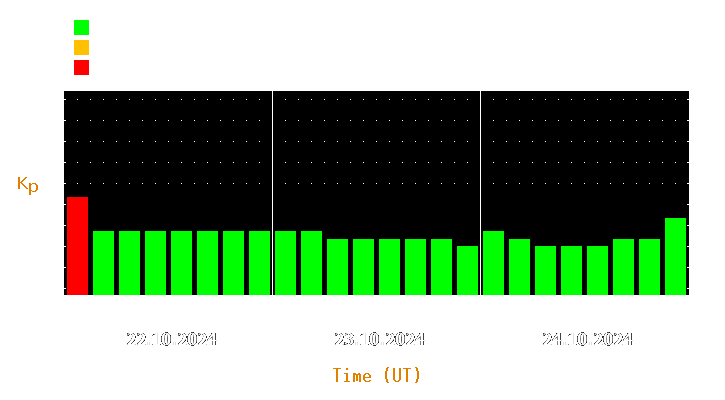 Magnetic storm forecast from Oct 22, 2024 to Oct 24, 2024