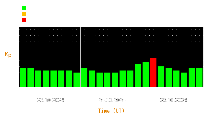 Magnetic storm forecast from Oct 23, 2024 to Oct 25, 2024