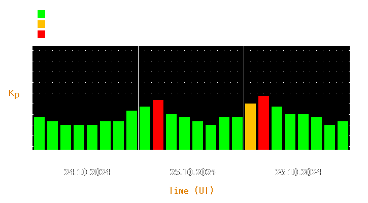 Magnetic storm forecast from Oct 24, 2024 to Oct 26, 2024