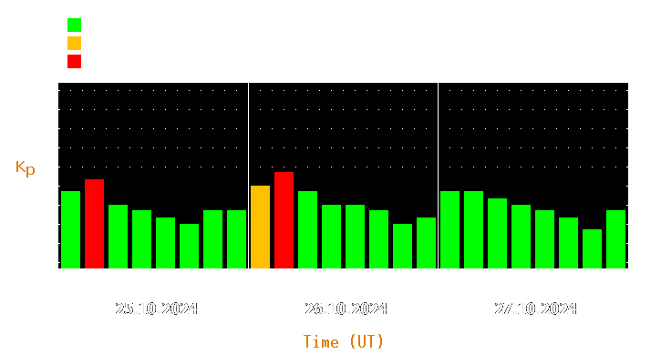 Magnetic storm forecast from Oct 25, 2024 to Oct 27, 2024