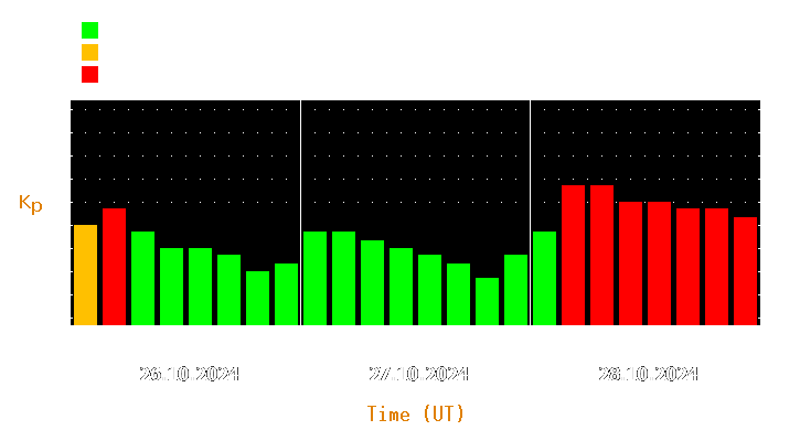 Magnetic storm forecast from Oct 26, 2024 to Oct 28, 2024