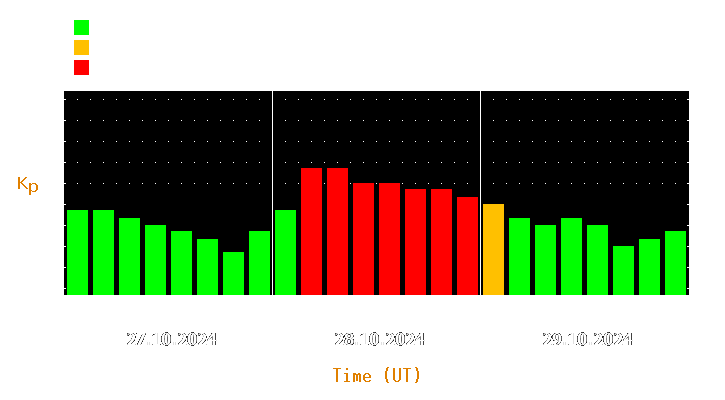 Magnetic storm forecast from Oct 27, 2024 to Oct 29, 2024