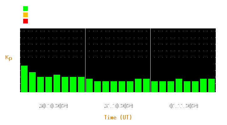 Magnetic storm forecast from Oct 30, 2024 to Nov 01, 2024