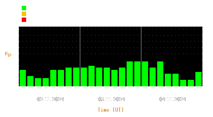 Magnetic storm forecast from Nov 02, 2024 to Nov 04, 2024