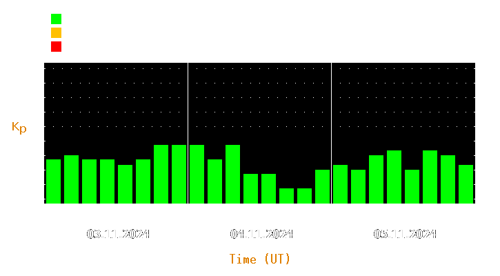 Magnetic storm forecast from Nov 03, 2024 to Nov 05, 2024