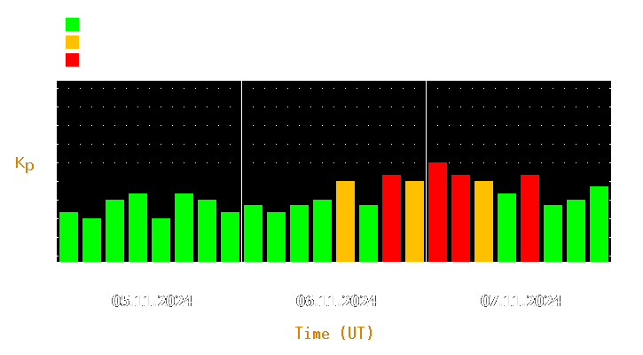 Magnetic storm forecast from Nov 05, 2024 to Nov 07, 2024