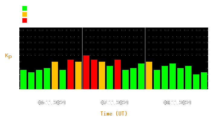 Magnetic storm forecast from Nov 06, 2024 to Nov 08, 2024