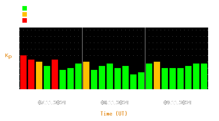 Magnetic storm forecast from Nov 07, 2024 to Nov 09, 2024