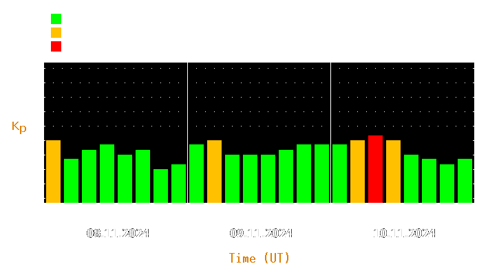 Magnetic storm forecast from Nov 08, 2024 to Nov 10, 2024